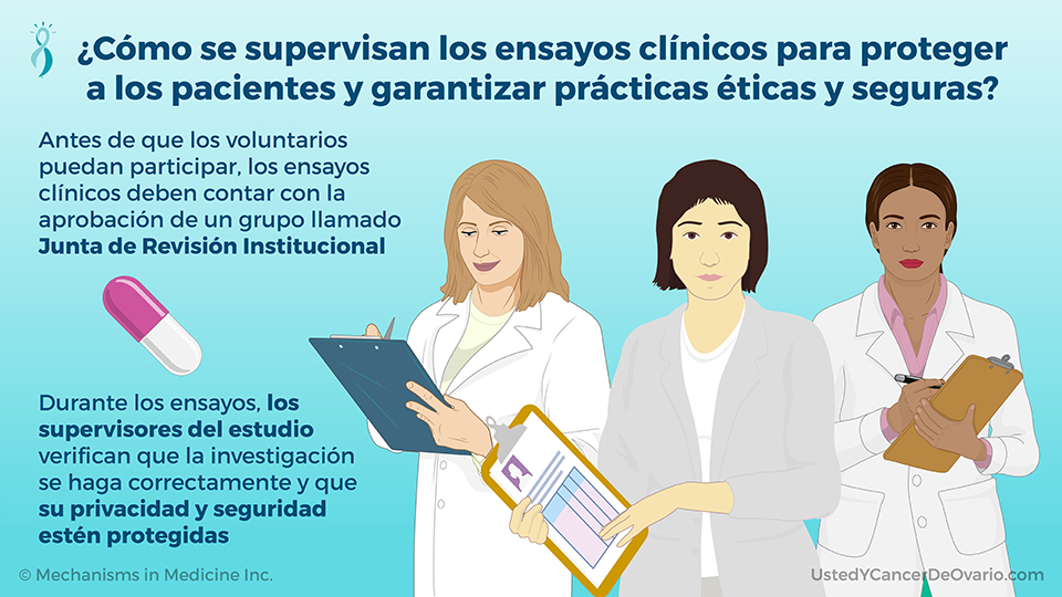 ¿Cómo se supervisan los ensayos clínicos para proteger a los pacientes y garantizar prácticas éticas y seguras?