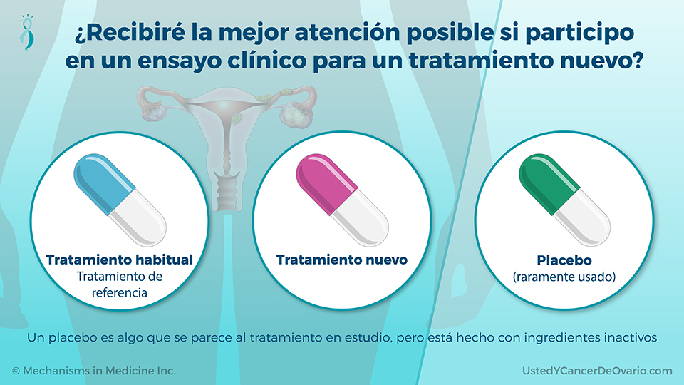 ¿Recibiré la mejor atención posible si participo en un ensayo clínico para un tratamiento nuevo?